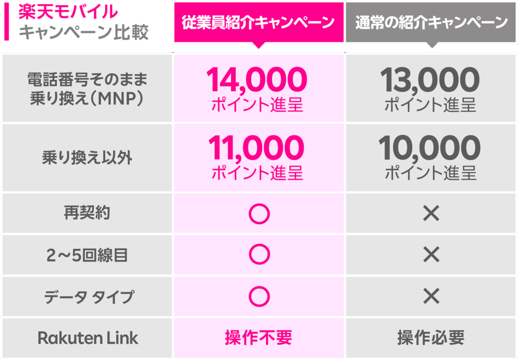 従業員紹介キャンペーン比較表