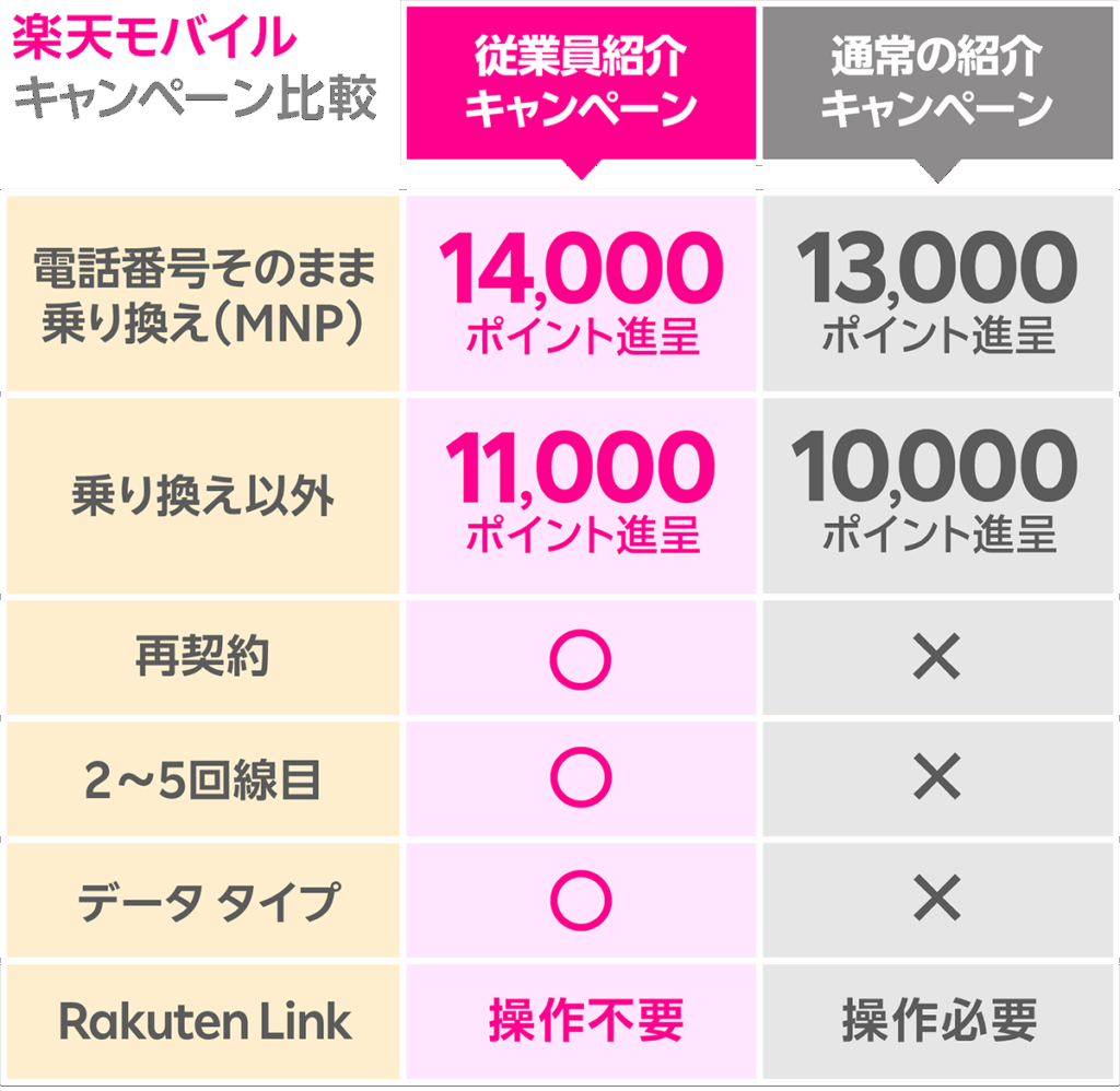 従業員紹介キャンペーン比較表