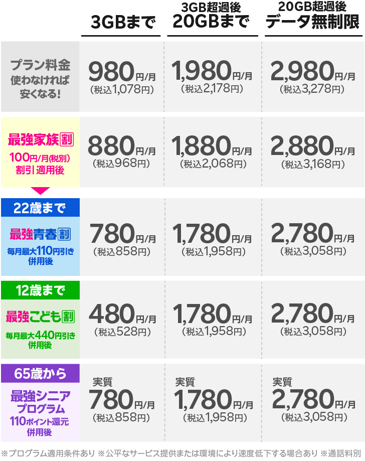 楽天モバイル料金プラン