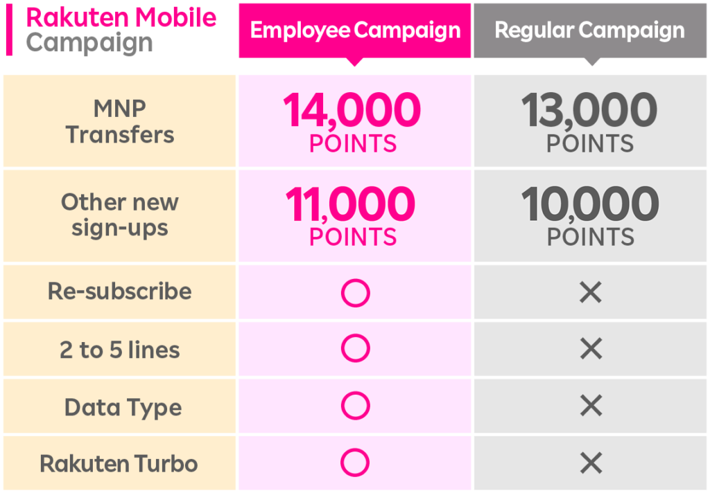 Rakuten Mobile Campaign Comparison
