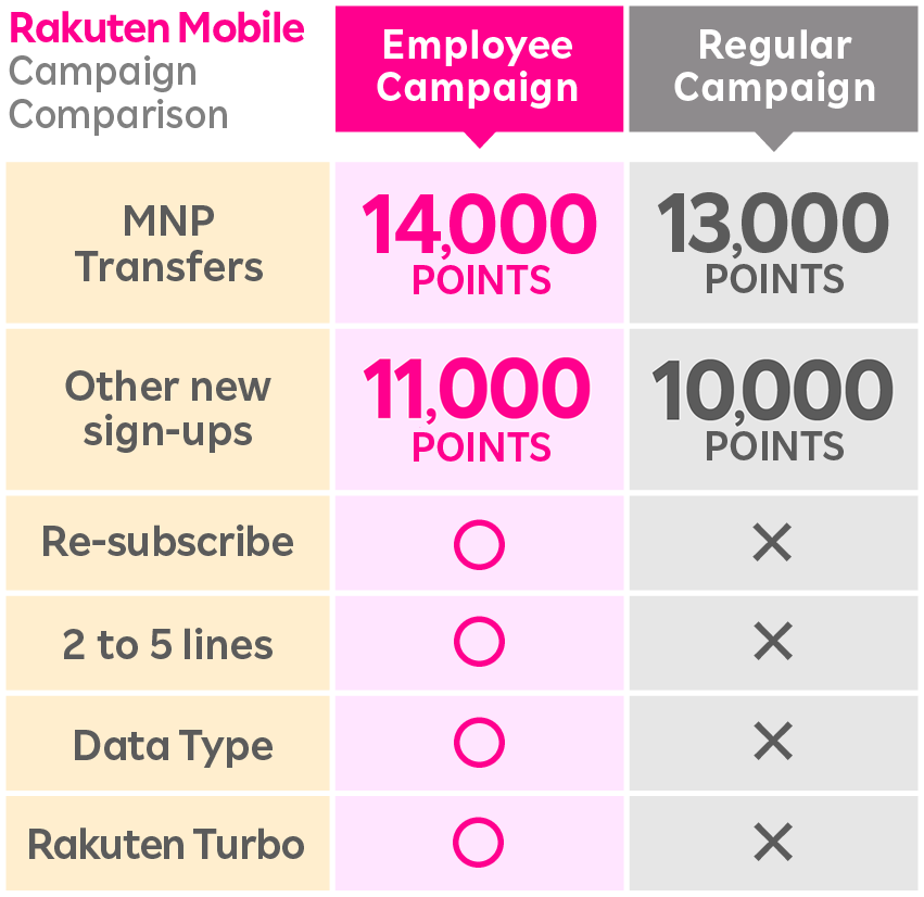 Rakuten Mobile Campaign Comparison